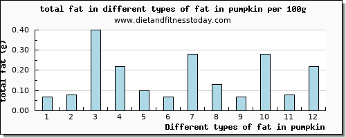 fat in pumpkin total fat per 100g